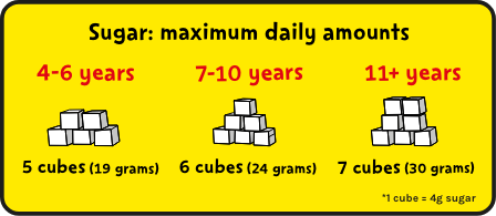 Max daily sugar – 4 to 6-year-olds: 5 cubes; 7 to 10-year-olds: 6 cubes; 11-plus: 7 cubes