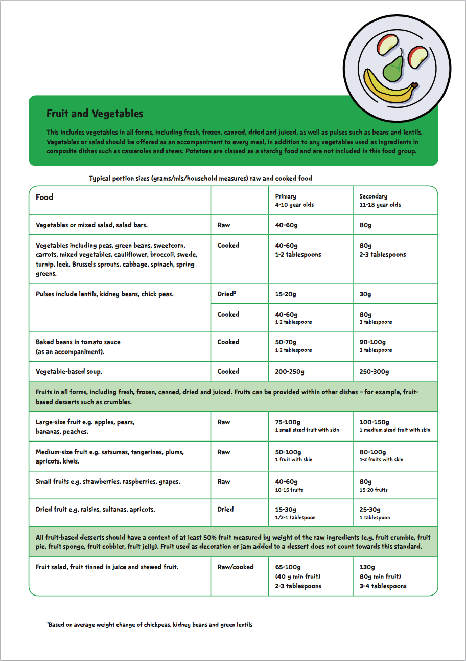 Food groups and portion sizes | PHE School Zone